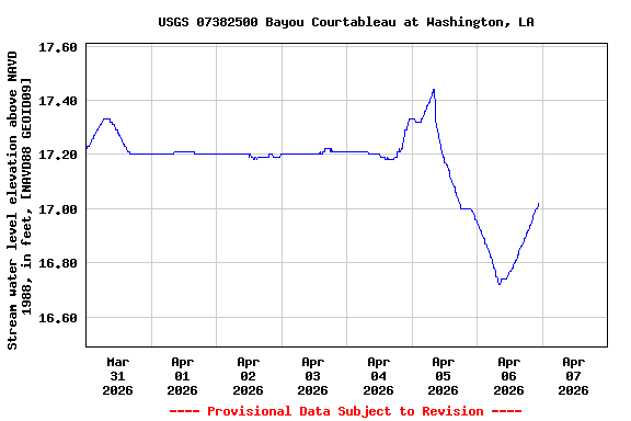 Graph of  Stream water level elevation above NAVD 1988, in feet, [NAVD88 GEOID09]