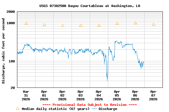 Graph of  Discharge, cubic feet per second
