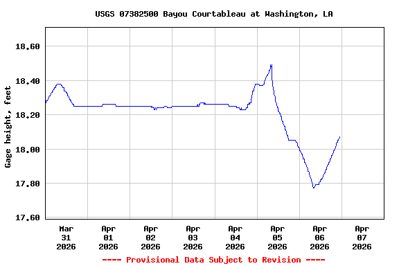 Graph of  Gage height, feet