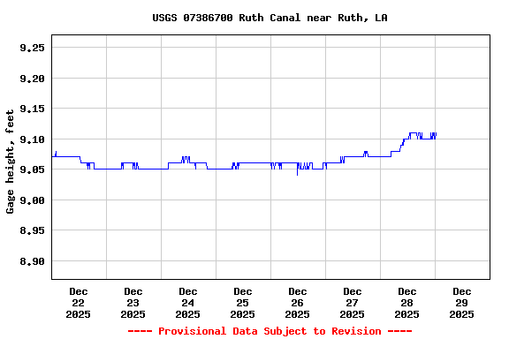 Graph of  Gage height, feet