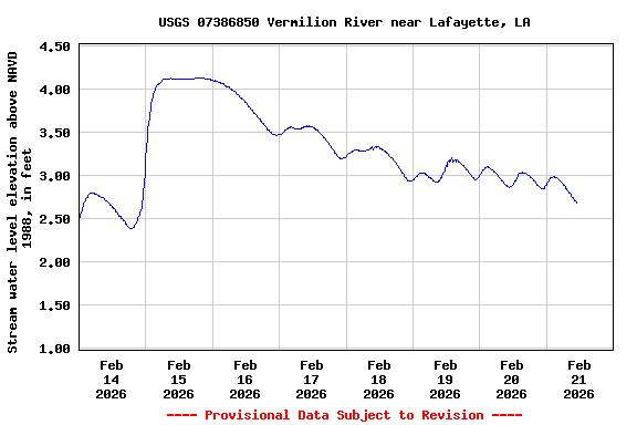 Graph of  Stream water level elevation above NAVD 1988, in feet