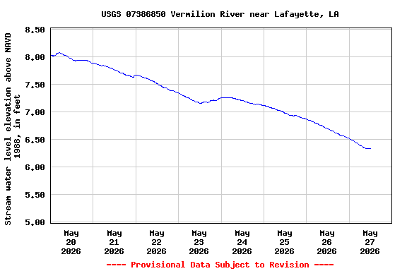 Graph of  Stream water level elevation above NAVD 1988, in feet