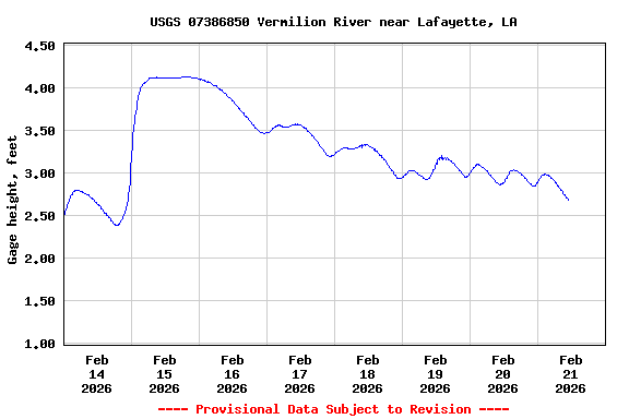Graph of  Gage height, feet