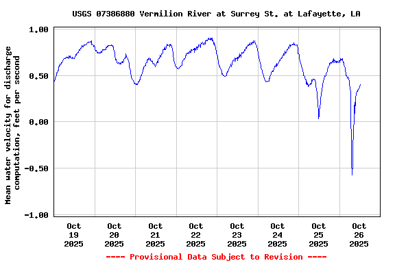 Graph of  Mean water velocity for discharge computation, feet per second