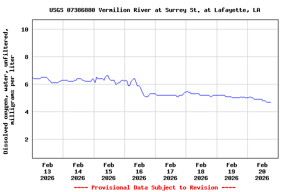 Graph of  Dissolved oxygen, water, unfiltered, milligrams per liter