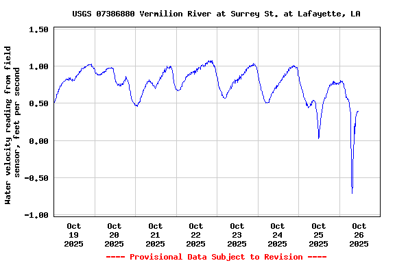 Graph of  Water velocity reading from field sensor, feet per second