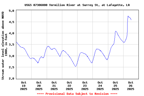 Graph of  Stream water level elevation above NAVD 1988, in feet