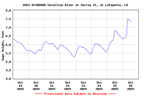 Graph of  Gage height, feet