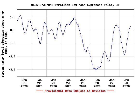 Graph of  Stream water level elevation above NAVD 1988, in feet
