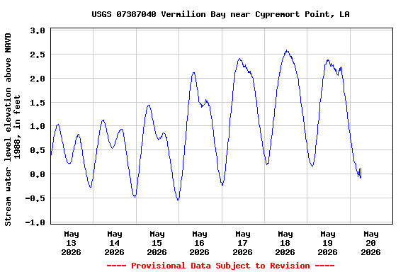 Graph of  Stream water level elevation above NAVD 1988, in feet