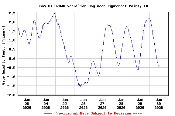 Graph of  Gage height, feet, [Primary]