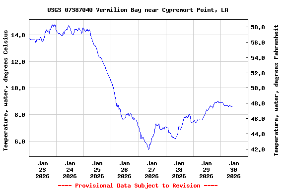 Graph of  Temperature, water, degrees Celsius