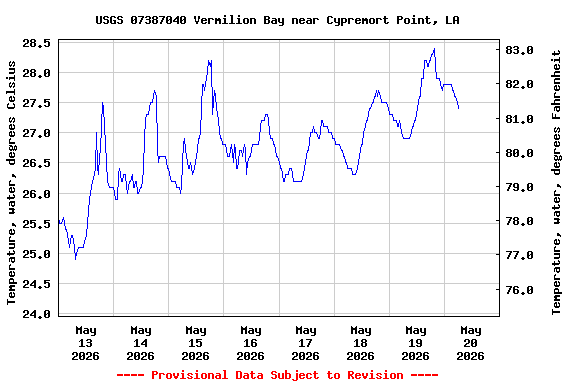 Graph of  Temperature, water, degrees Celsius