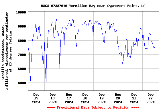 Graph of  Specific conductance, water, unfiltered, microsiemens per centimeter at 25 degrees Celsius