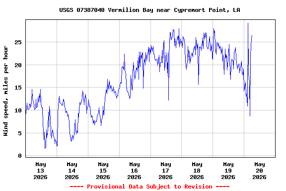 Graph of  Wind speed, miles per hour