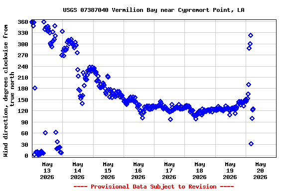 Graph of  Wind direction, degrees clockwise from true north