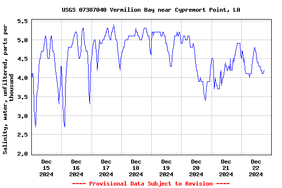 Graph of  Salinity, water, unfiltered, parts per thousand