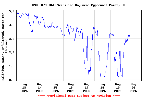 Graph of  Salinity, water, unfiltered, parts per thousand