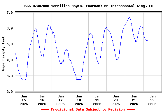 Graph of  Gage height, feet