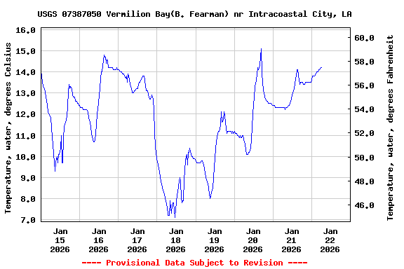 Graph of  Temperature, water, degrees Celsius