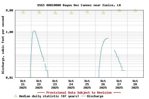 Graph of  Discharge, cubic feet per second
