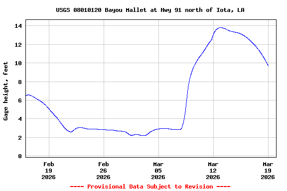 Graph of  Gage height, feet