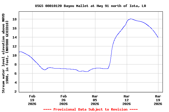 Graph of  Stream water level elevation above NAVD 1988, in feet, [NAVD88 GEOID18]