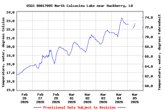 Graph of  Temperature, water, degrees Celsius
