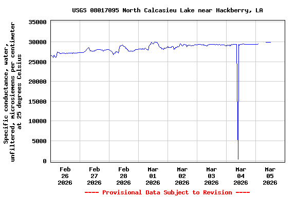Graph of  Specific conductance, water, unfiltered, microsiemens per centimeter at 25 degrees Celsius