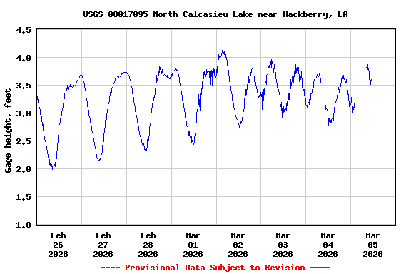 Graph of  Gage height, feet