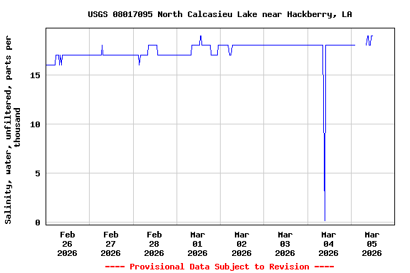 Graph of  Salinity, water, unfiltered, parts per thousand