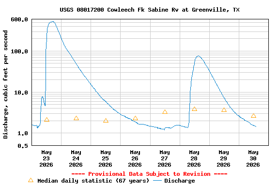 Graph of  Discharge, cubic feet per second