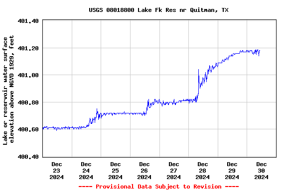 Graph of  Lake or reservoir water surface elevation above NGVD 1929, feet