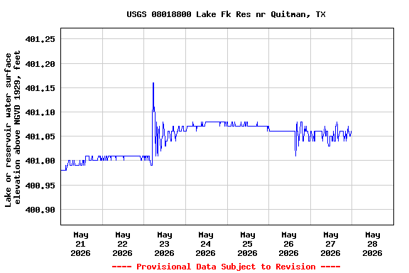 Graph of  Lake or reservoir water surface elevation above NGVD 1929, feet