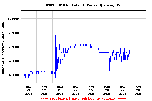 Graph of  Reservoir storage, acre-feet