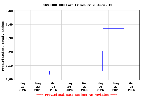 Graph of  Precipitation, total, inches