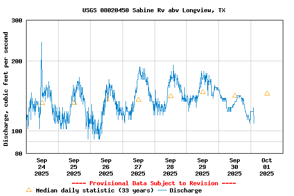 Graph of  Discharge, cubic feet per second