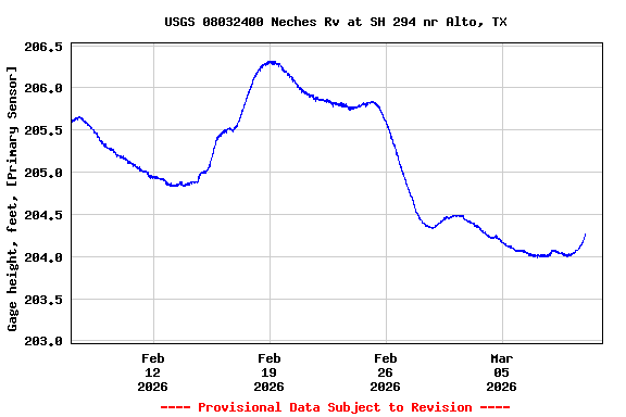 Graph of  Gage height, feet, [Primary Sensor]