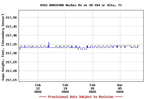 Graph of  Gage height, feet, [Secondary Sensor]