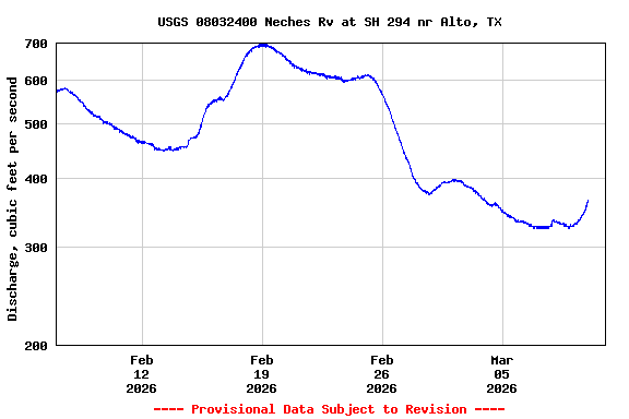 Graph of  Discharge, cubic feet per second