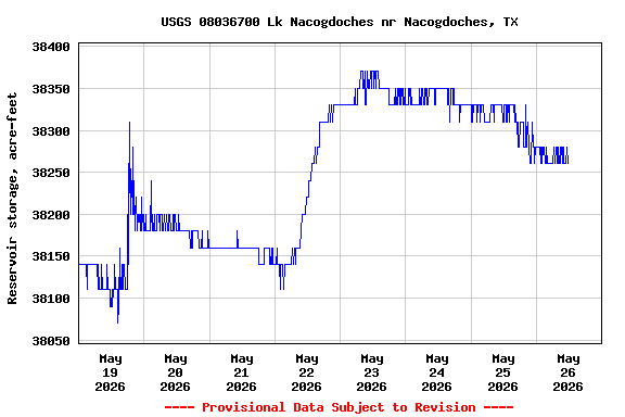 Graph of  Reservoir storage, acre-feet