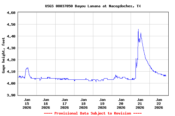 Graph of  Gage height, feet