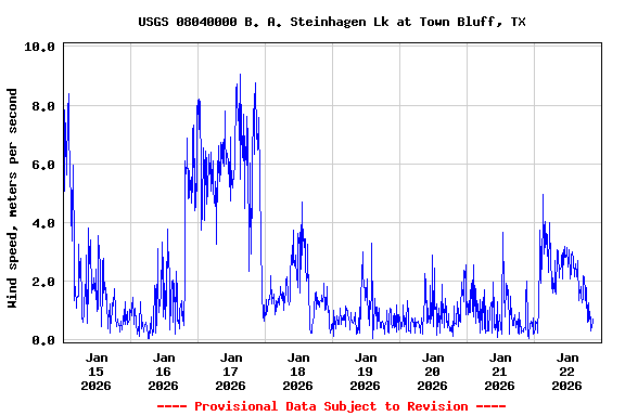 Graph of  Wind speed, meters per second