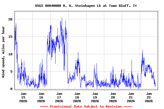 Graph of  Wind speed, miles per hour
