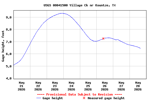 Graph of  Gage height, feet