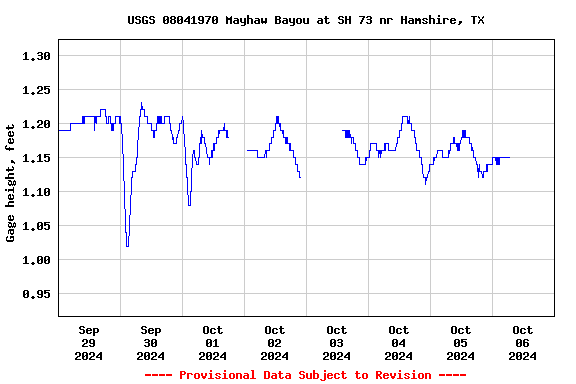 Graph of  Gage height, feet