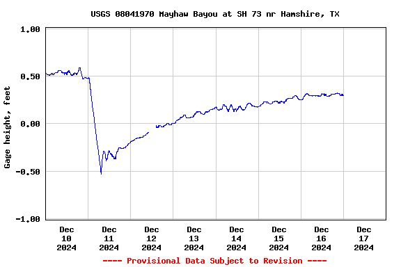 Graph of  Gage height, feet