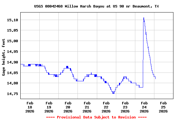 Graph of  Gage height, feet
