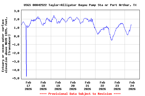 Graph of  Estuary or ocean water surface elevation above NGVD 1929, feet, [Transducer]