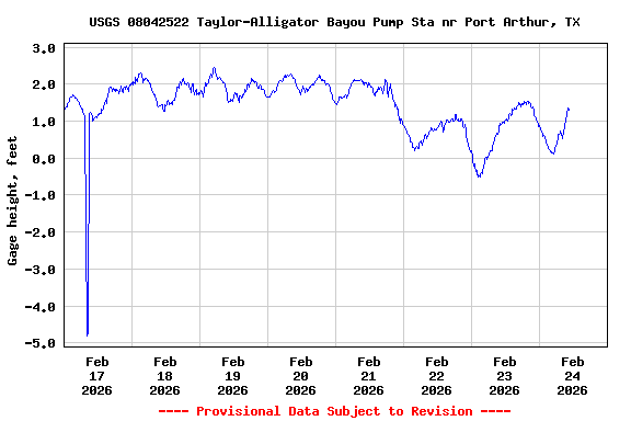 Graph of  Gage height, feet